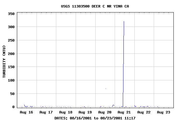 Graph of  TURBIDITY (NTU)